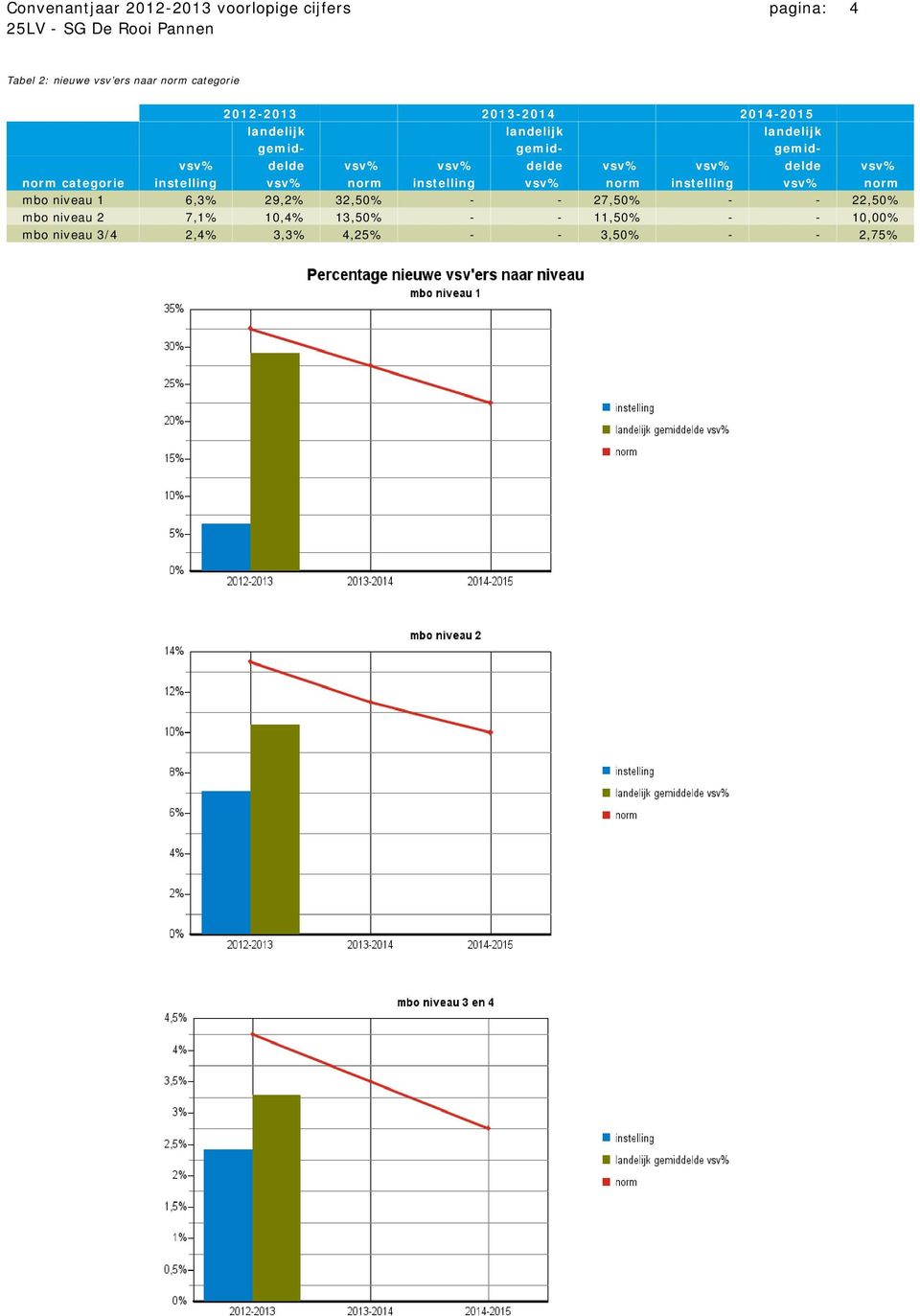 instelling vsv% norm instelling vsv% norm instelling vsv% norm mbo niveau 1 6,3% 29,2% 32,50% - - 27,50% -