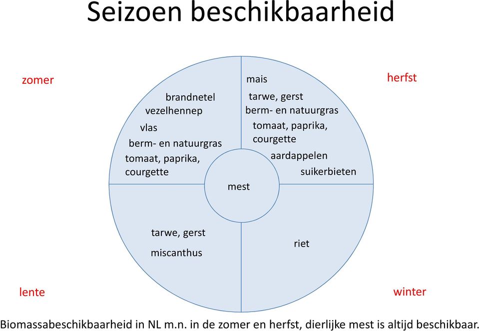 courgette aardappelen suikerbieten herfst tarwe, gerst miscanthus riet lente winter