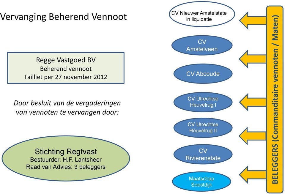 besluit van de vergaderingen van vennoten te vervangen door: CV Utrechtse Heuvelrug I CV Utrechtse Heuvelrug