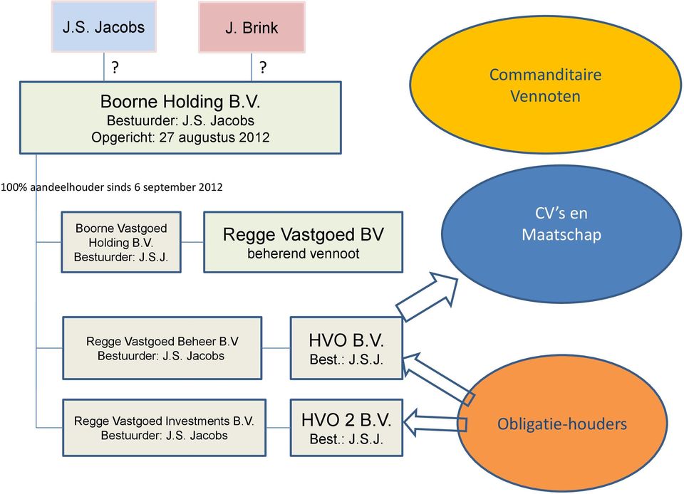 S.J. Regge Vastgoed BV beherend vennoot CV s en Maatschap Regge Vastgoed Beheer B.V Bestuurder: J.S. Jacobs.