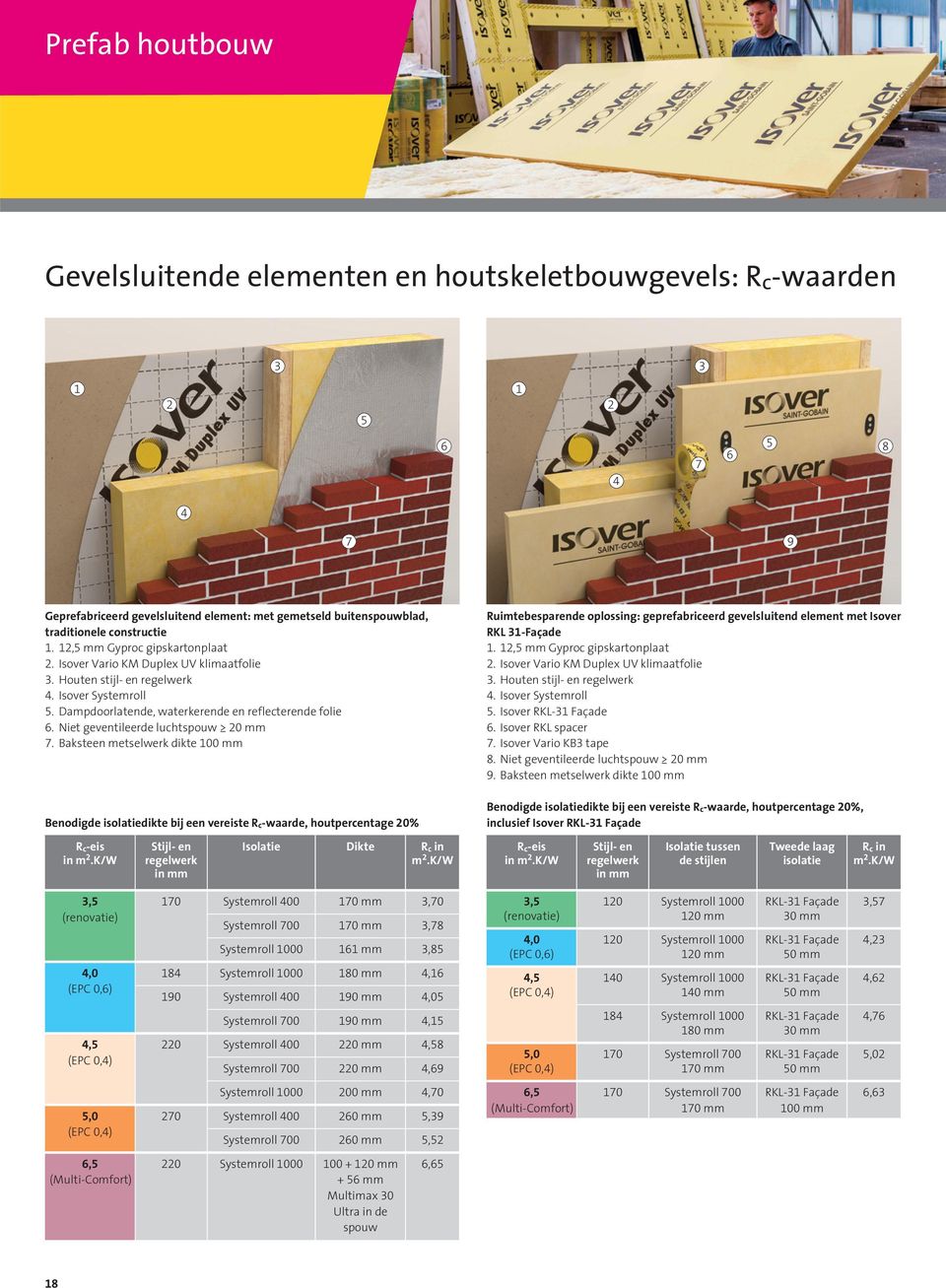 Niet geventileerde luchtspouw 20 mm 7. Baksteen metselwerk dikte 100 mm Benodigde isolatiedikte bij een vereiste R c-waarde, houtpercentage 20% R c-eis Stijl- en Isolatie Dikte R c in in m 2.