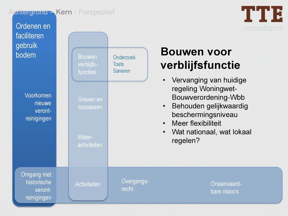 huidige regeling Woningwet- Bouwverordening-Wbb Behouden gelijkwaardig beschermingsniveau Meer flexibiliteit