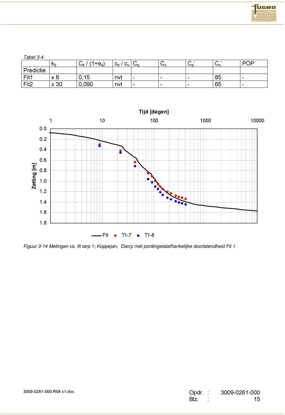 6 0.8 1.2 1.4 1.6 1.8 Fit T1-7 T1-8 Figuur 3-14 Metingen vs.