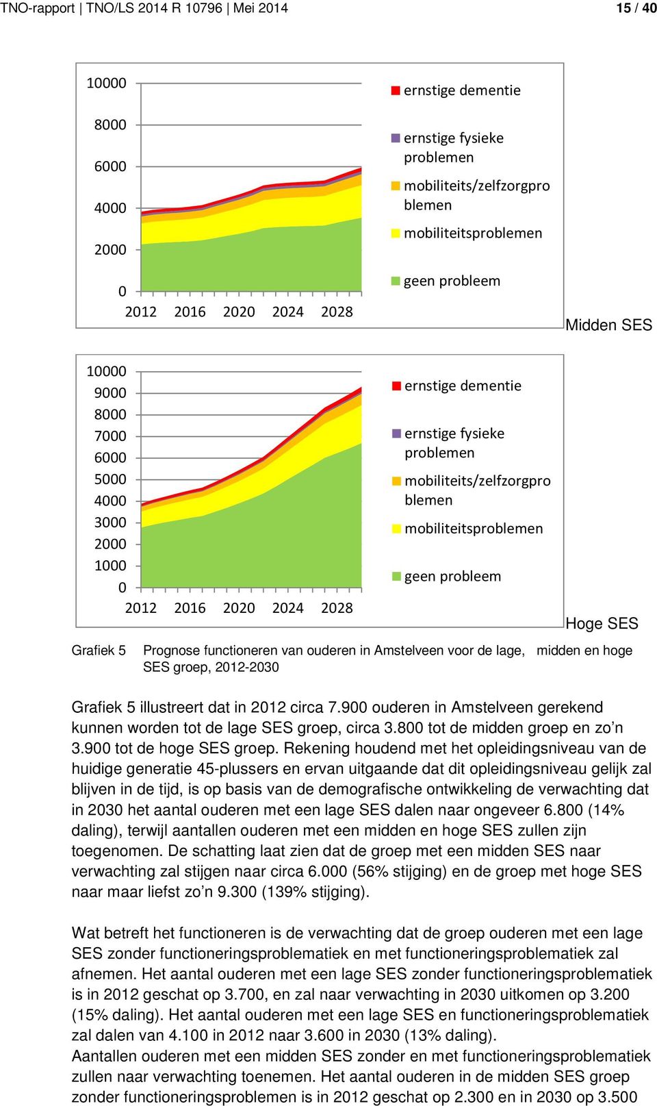 in Amstelveen voor de lage, midden en hoge SES groep, 212-23 Grafiek 5 illustreert dat in 212 circa 7.9 ouderen in Amstelveen gerekend kunnen worden tot de lage SES groep, circa 3.