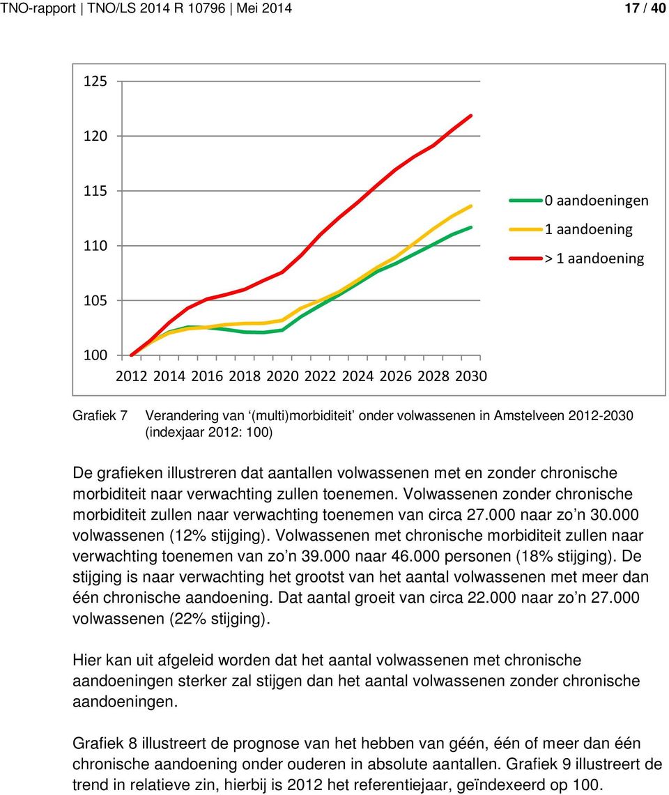 Volwassenen zonder chronische morbiditeit zullen naar verwachting toenemen van circa 27. naar zo n 3. volwassenen (12% stijging).