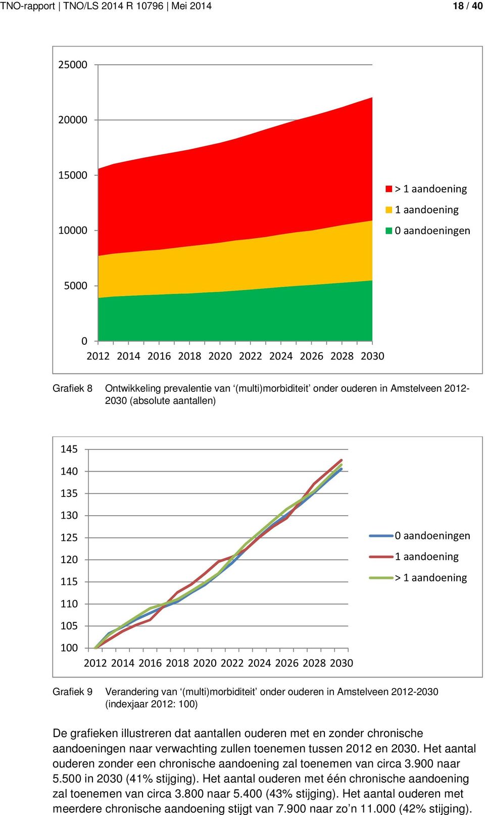 (multi)morbiditeit onder ouderen in Amstelveen 212-23 (indexjaar 212: 1) De grafieken illustreren dat aantallen ouderen met en zonder chronische aandoeningen naar verwachting zullen toenemen tussen