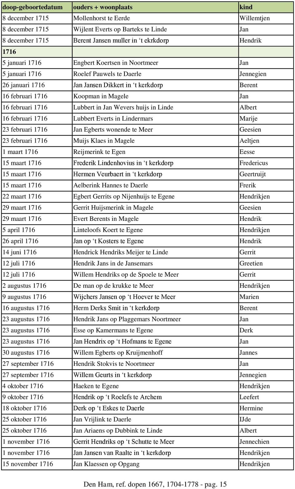 Wevers huijs in Linde Albert 16 februari 1716 Lubbert Everts in Lindermars Marije 23 februari 1716 Jan Egberts wonende te Meer Geesien 23 februari 1716 Muijs Klaes in Magele Aeltjen 1 maart 1716