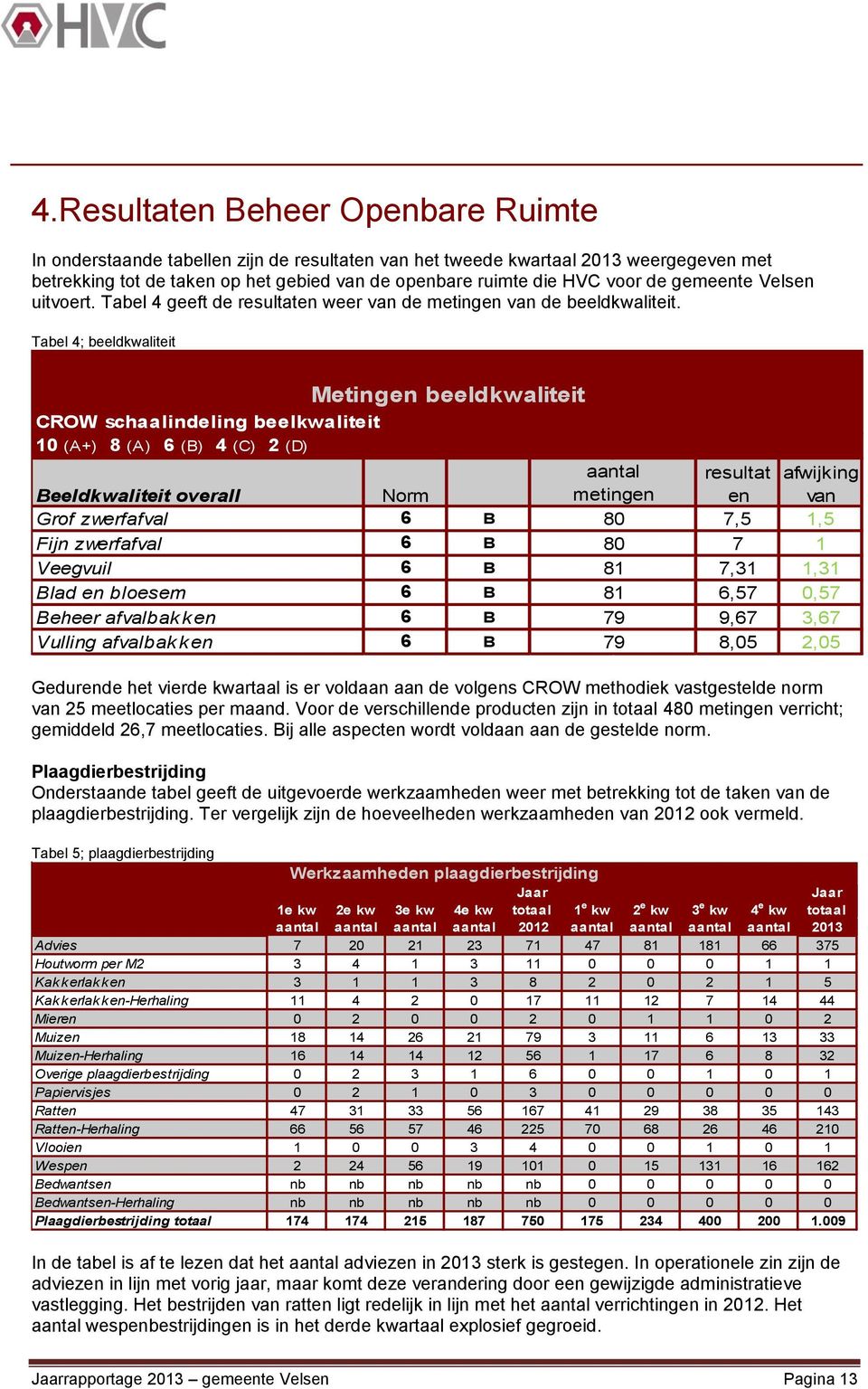 Tabel 4; beeldkwaliteit CROW schaalindeling beelkwaliteit 10 (A+) 8 (A) 6 (B) 4 (C) 2 (D) Metingen beeldkwaliteit aantal resultat afwijking Beeldkwaliteit overall Norm metingen en van Grof zwerfafval