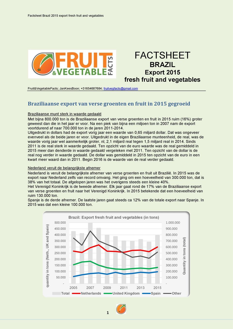 000 ton is de Braziliaanse export van verse groenten en fruit in 2015 ruim (16%) groter geweest dan die in het jaar er voor.