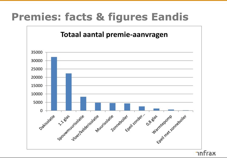 premie-aanvragen 35000