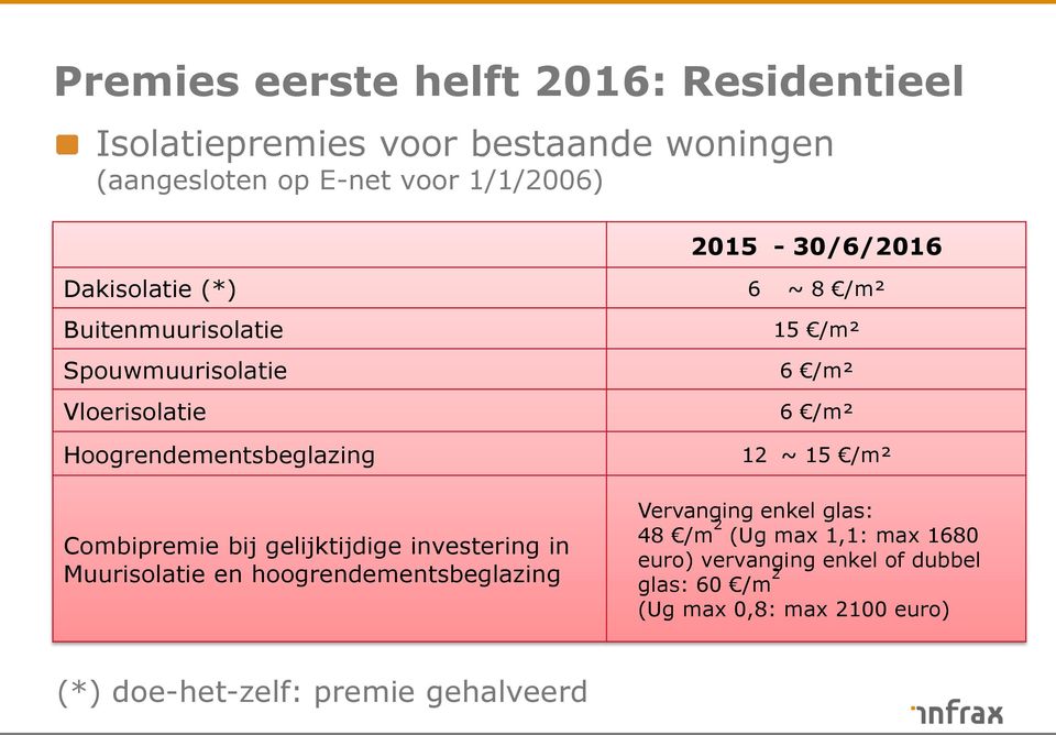 /m² 6 /m² 12 ~ 15 /m² Combipremie bij gelijktijdige investering in Muurisolatie en hoogrendementsbeglazing Vervanging enkel