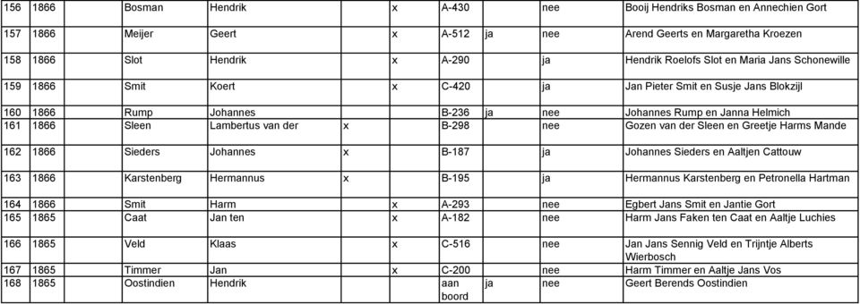 der x B-298 nee Gozen van der Sleen en Greetje Harms Mande 162 1866 Sieders Johannes x B-187 ja Johannes Sieders en Aaltjen Cattouw 163 1866 Karstenberg Hermannus x B-195 ja Hermannus Karstenberg en