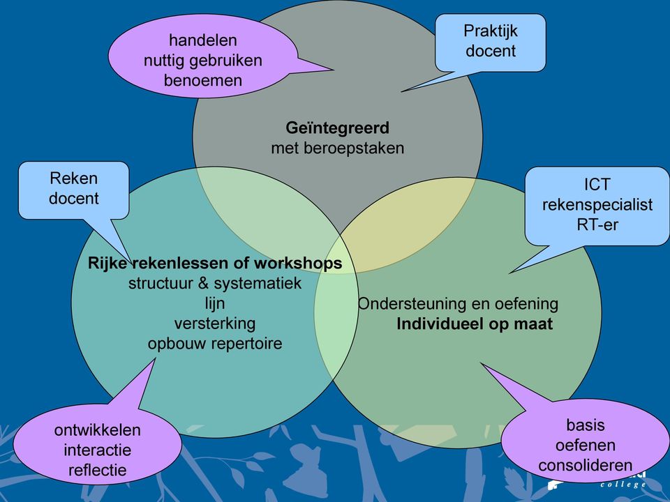 systematiek lijn versterking opbouw repertoire Ondersteuning en oefening