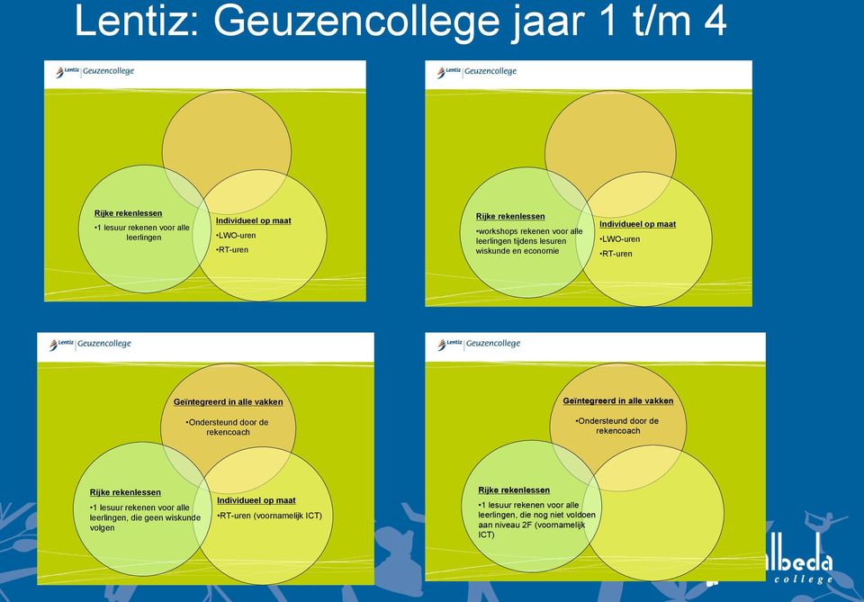 door de rekencoach Geïntegreerd in alle vakken Ondersteund door de rekencoach Rijke rekenlessen 1 lesuur rekenen voor alle leerlingen, die geen wiskunde