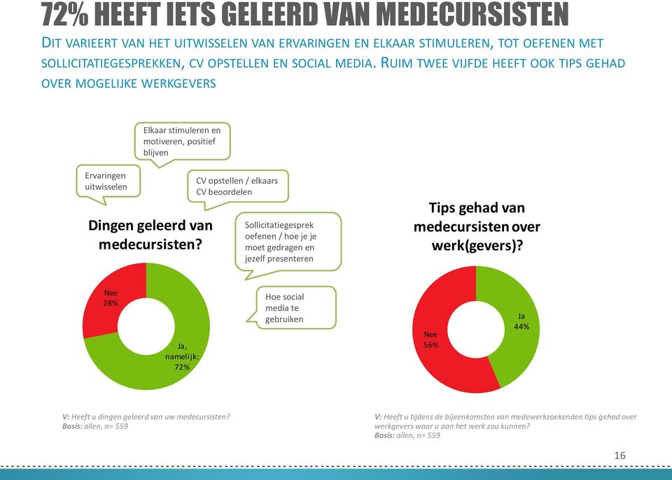 CV opstellen / elkaars CV beoordelen Sollicitatiegesprek oefenen / hoe je je moet gedragen en jezelf presenteren Tips gehad van medecursisten over werk(gevers)?