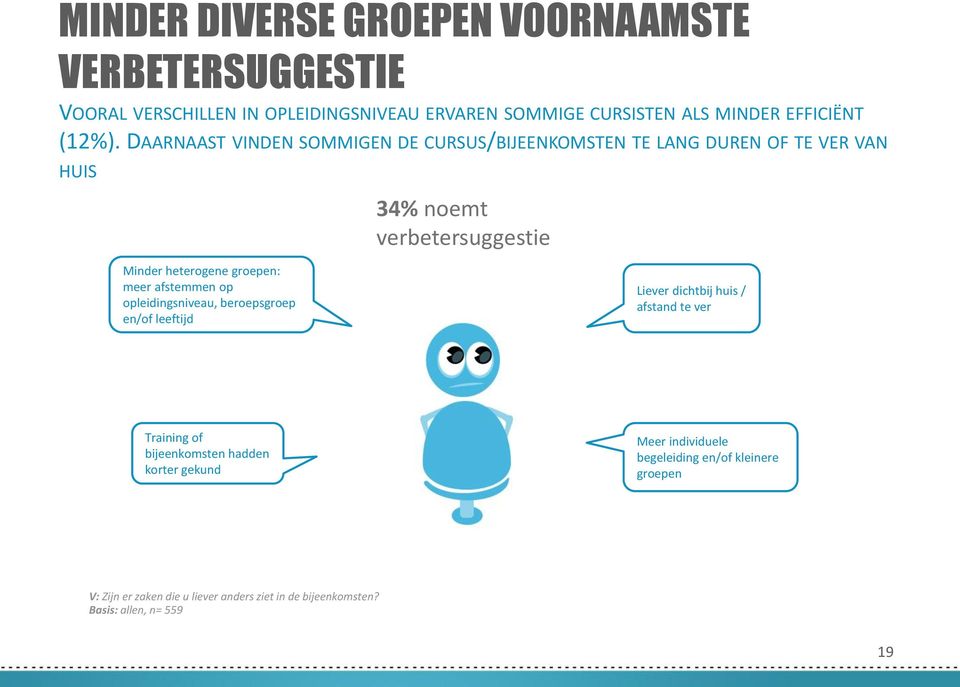 DAARNAAST VINDEN SOMMIGEN DE CURSUS/BIJEENKOMSTEN TE LANG DUREN OF TE VER VAN HUIS 34% noemt verbetersuggestie Minder heterogene groepen: