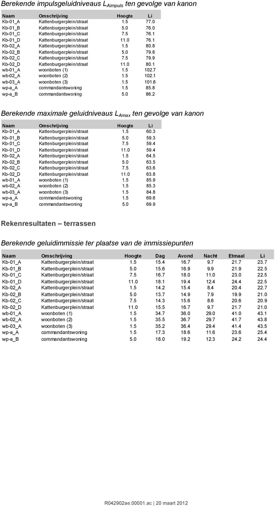 8 Kb-02_C Kattenburgerplein/straat 7.5 79.9 Kb-02_D Kattenburgerplein/straat 11.0 80.1 wb-01_a woonboten (1) 1.5 102.7 wb-02_a woonboten (2) 1.5 102.1 wb-03_a woonboten (3) 1.5 101.