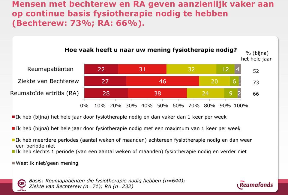 hele jaar door fysiotherapie nodig en dan vaker dan 1 keer per week Ik heb (bijna) het hele jaar door fysiotherapie nodig met een maximum van 1 keer per week Ik heb meerdere periodes (aantal weken of