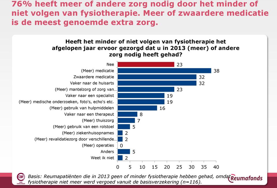 Nee (Meer) medicatie Zwaardere medicatie Vaker naar de huisarts (Meer) mantelzorg of zorg van Vaker naar een specialist (Meer) medische onderzoeken, foto's, echo's etc.