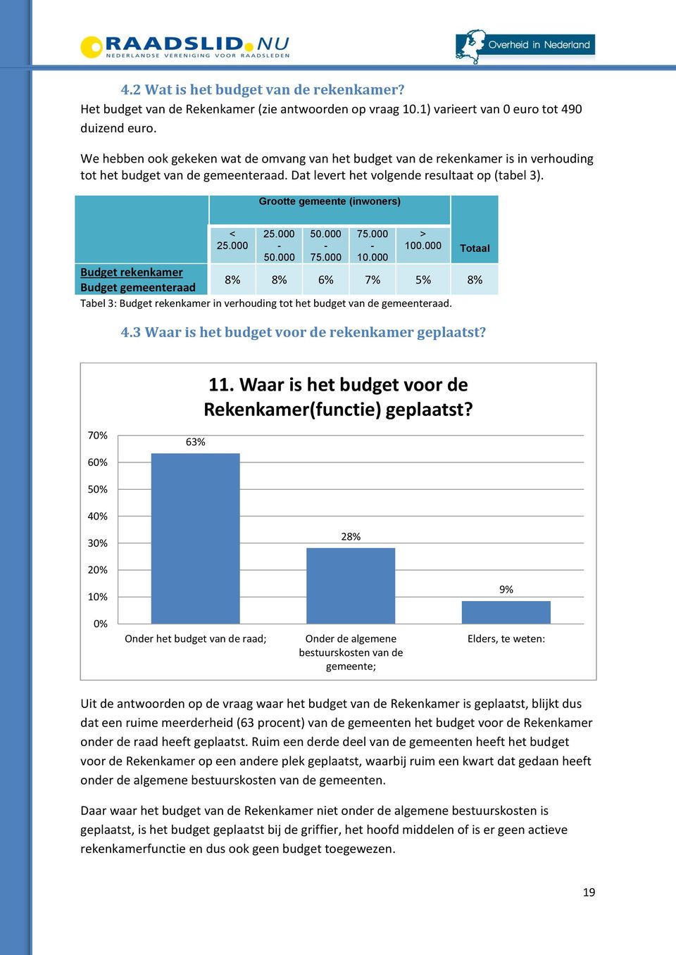 Grootte gemeente (inwoners) < 25.000 25.000-50.000 50.000-75.000 75.000-10.000 > 100.