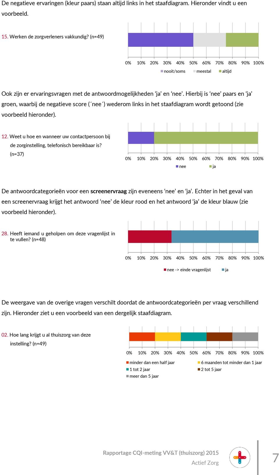 Hierbij is nee paars en ja groen, waarbij de negatieve score ( nee ) wederom links in het staafdiagram wordt getoond (zie voorbeeld hieronder). 12.