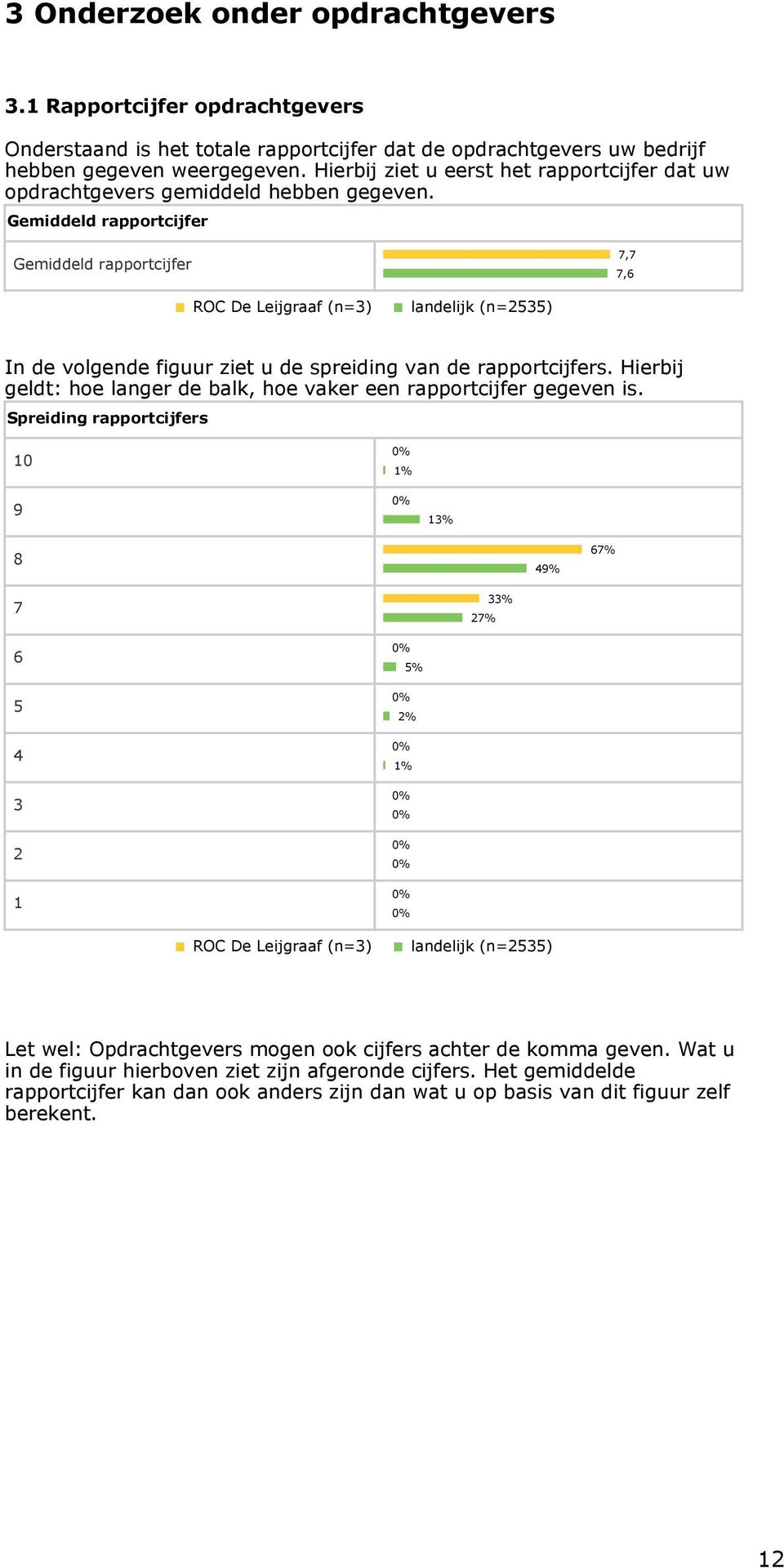 Gemiddeld rapportcijfer Gemiddeld rapportcijfer 7,7 7,6 ROC De Leijgraaf (n=3) landelijk (n=2535) In de volgende figuur ziet u de spreiding van de rapportcijfers.