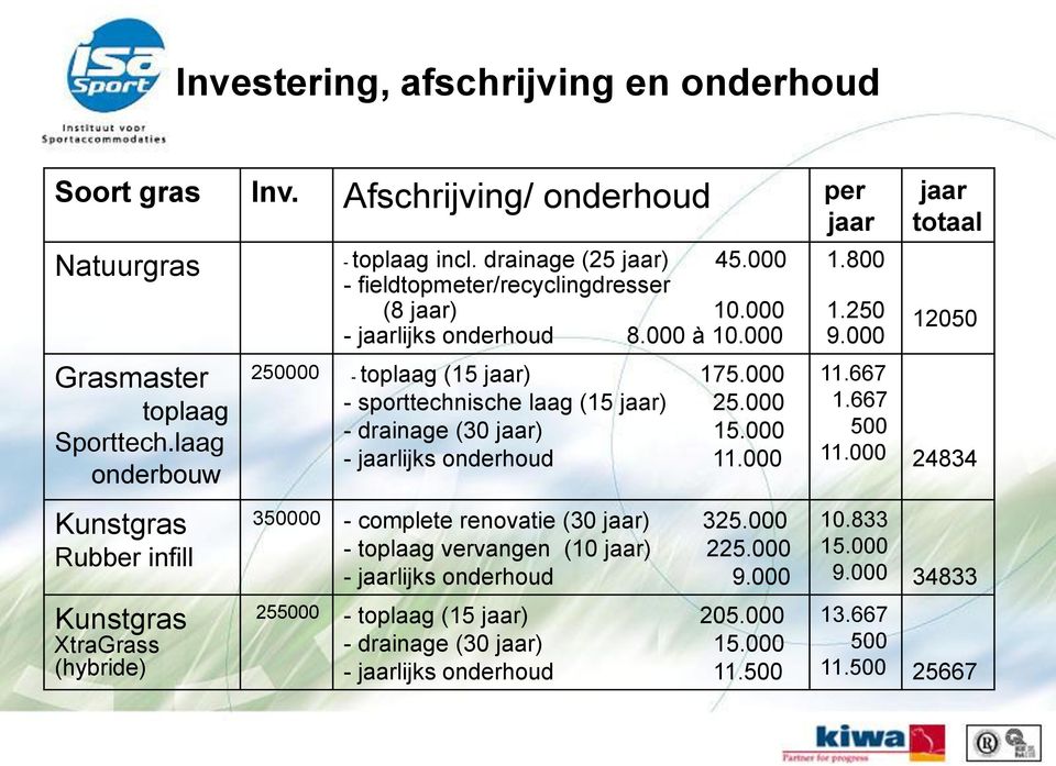 000 - jaarlijks onderhoud 11.000 1.800 1.250 9.000 jaar totaal 12050 11.667 1.667 500 11.