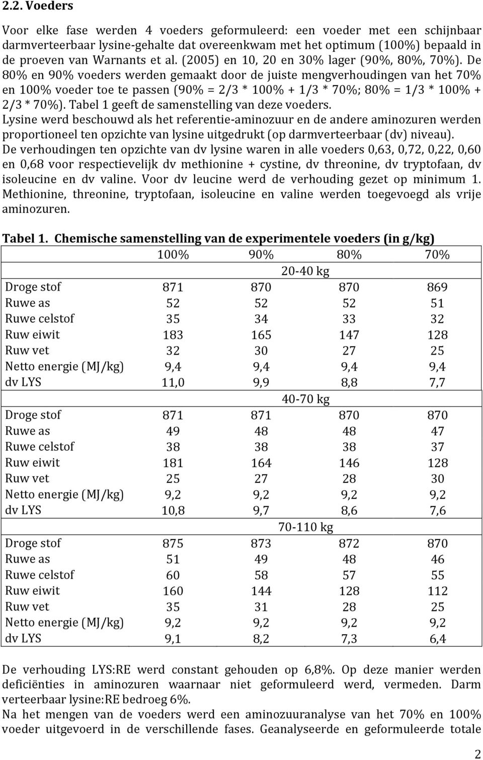 De 80% en 90% voeders werden gemaakt door de juiste mengverhoudingen van het 70% en 100% voeder toe te passen (90% = 2/3 * 100% + 1/3 * 70%; 80% = 1/3 * 100% + 2/3 * 70%).