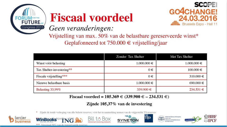 000 Fiscale vrijstelling*** 0 310.000 Nieuwe belastbare basis 1.000.000 690.000 Belasting 33,99% 339.900 234.