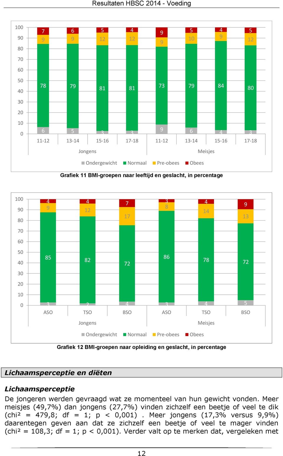 jongeren werden gevraagd wat ze momenteel van hun gewicht vonden. Meer meisjes (,%) dan jongens (,%) vinden zichzelf een beetje of veel te dik (chi² =,; df = 1; p <,1).