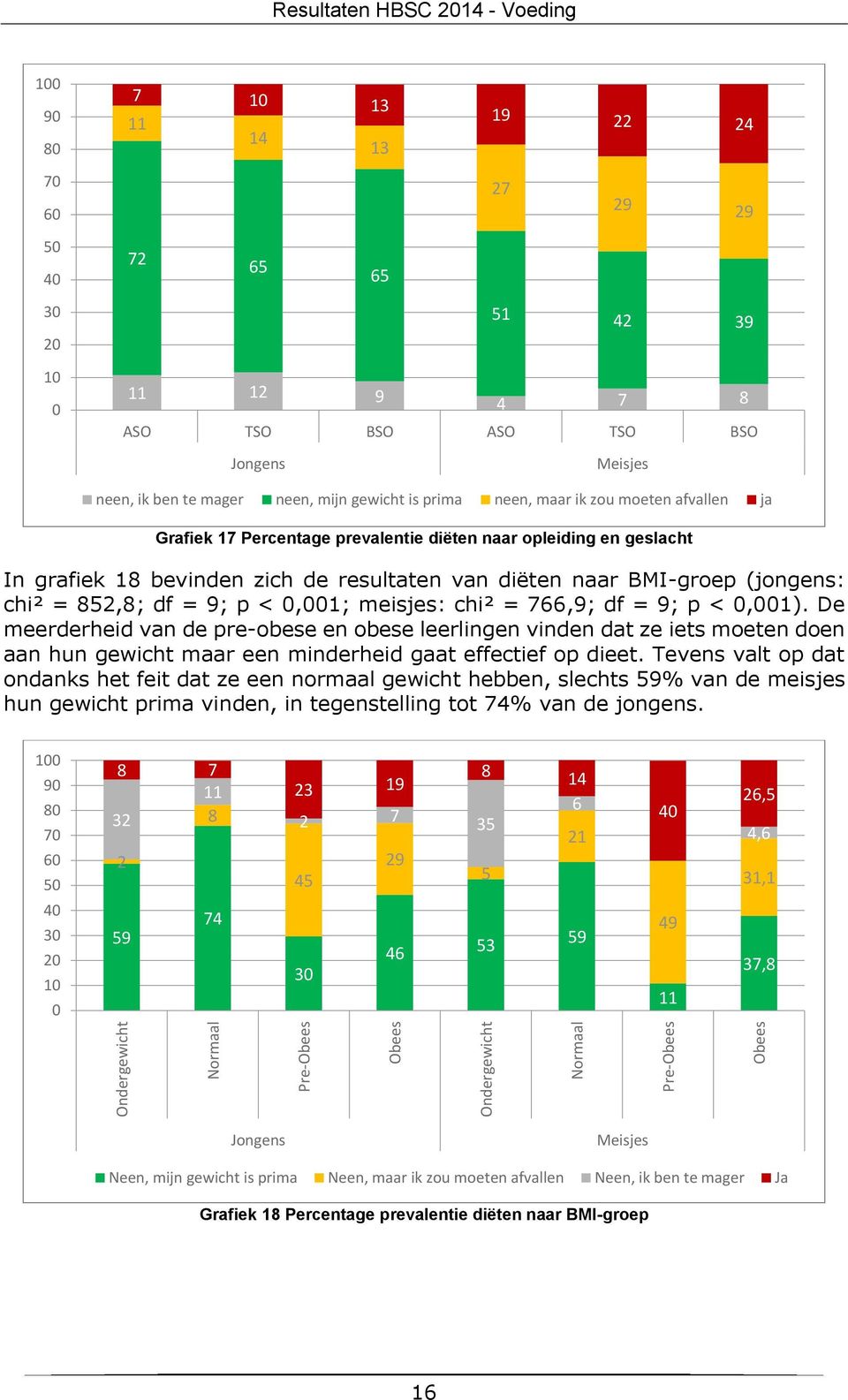 chi² =,; df = ; p <,1). De meerderheid van de pre-obese en obese leerlingen vinden dat ze iets moeten doen aan hun gewicht maar een minderheid gaat effectief op dieet.