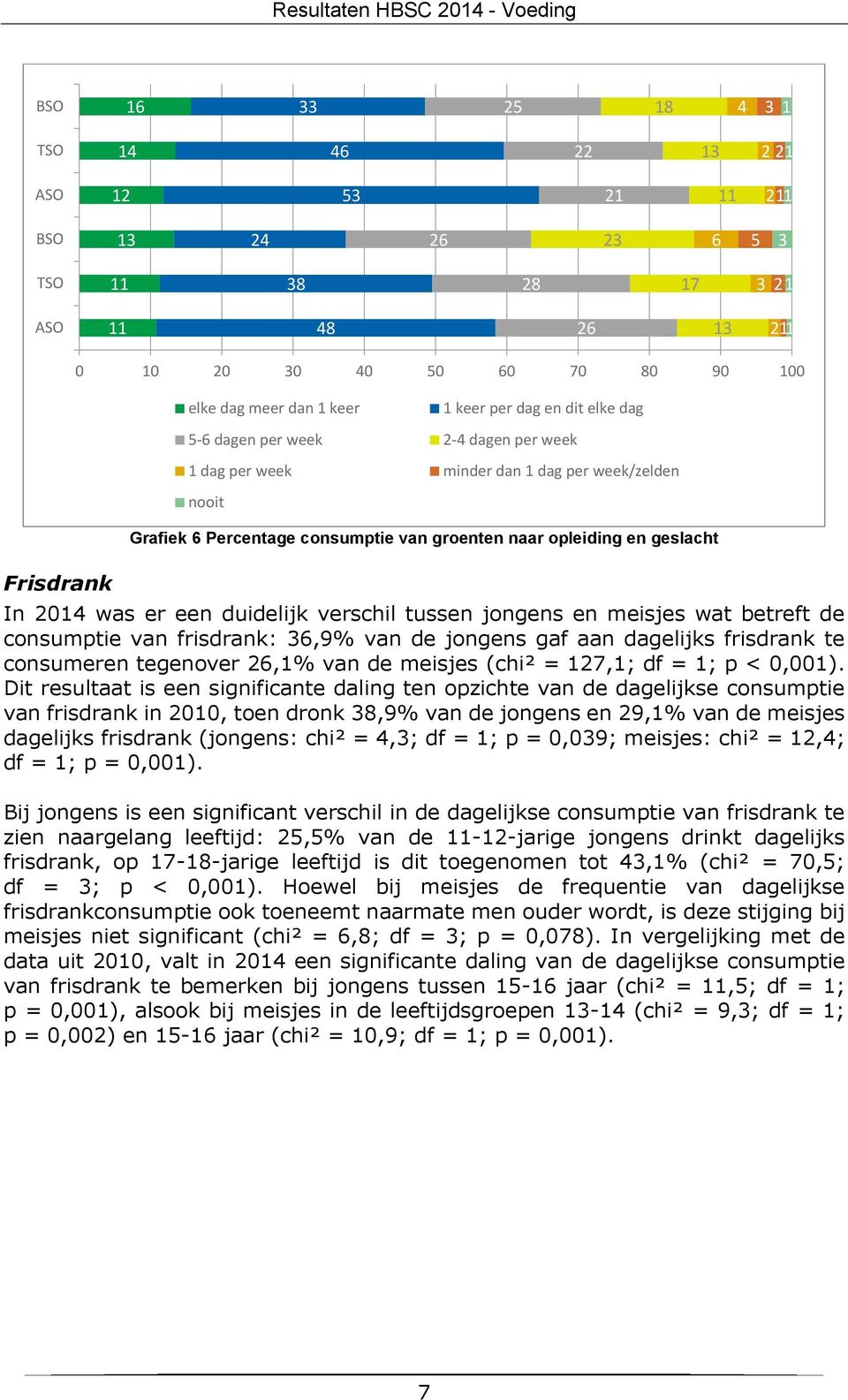 frisdrank:,% van de jongens gaf aan dagelijks frisdrank te consumeren tegenover,1% van de meisjes (chi² =,1; df = 1; p <,1).