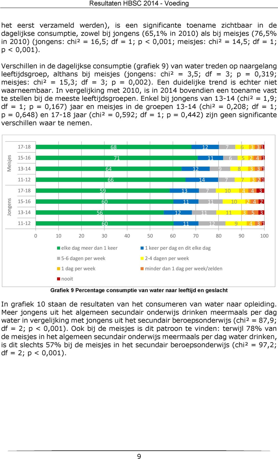 Verschillen in de dagelijkse consumptie (grafiek ) van water treden op naargelang leeftijdsgroep, althans bij meisjes (jongens: chi² =,; df = ; p =,1; meisjes: chi² = 1,; df = ; p =,).