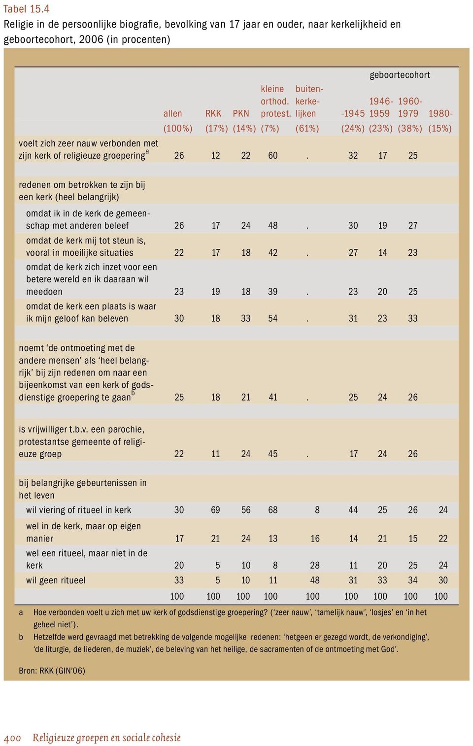 -1945 1959 1979 1980- (100%) (17%) (14%) (7%) (61%) (24%) (23%) (38%) (15%) voelt zich zeer nauw verbonden met zijn kerk of religieuze groepering a 26 12 22 60.