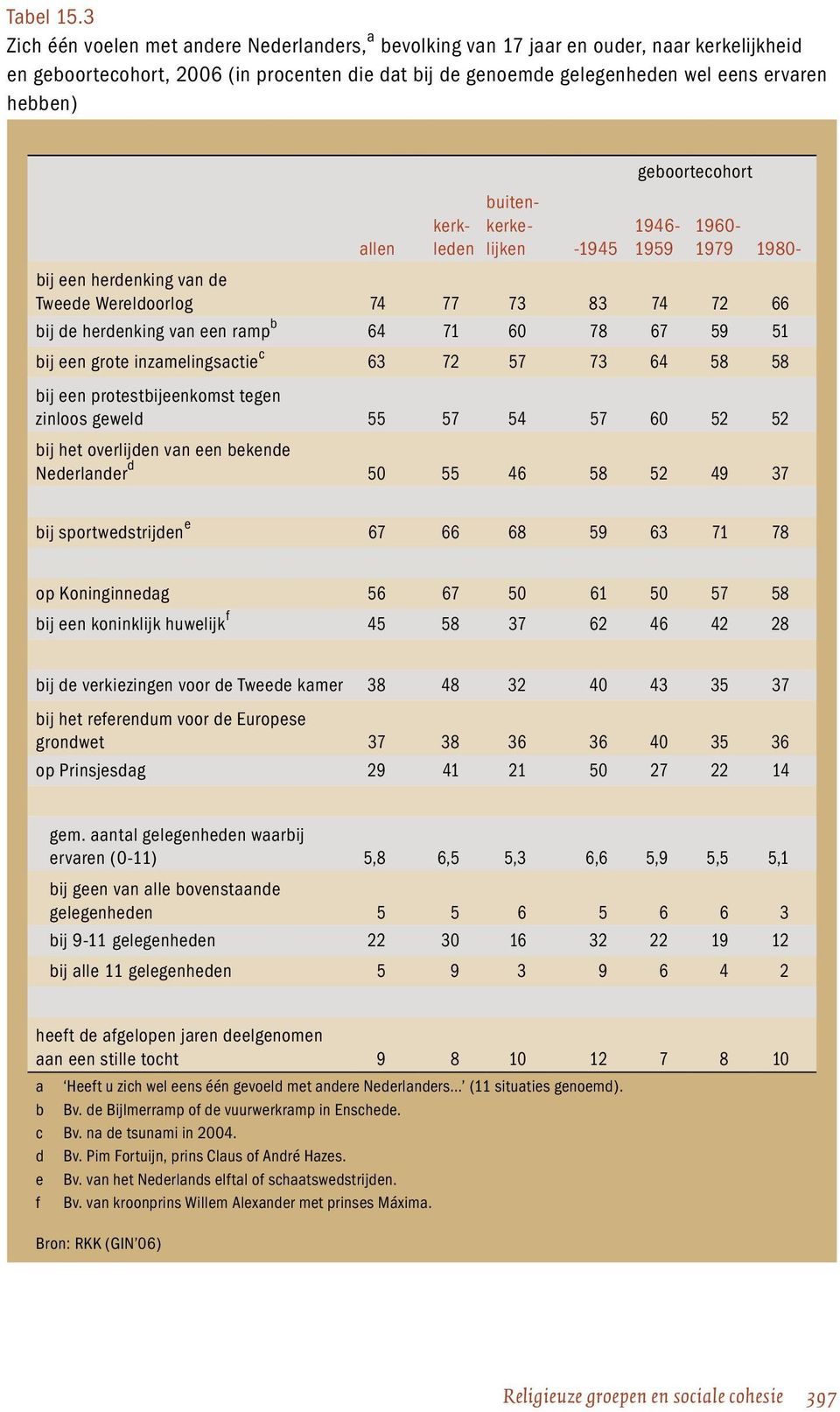 allen kerkleden buitenkerkelijken -1945 geboortecohort 1946-1959 1960-1979 1980- bij een herdenking van de Tweede Wereldoorlog 74 77 73 83 74 72 66 bij de herdenking van een ramp b 64 71 60 78 67 59