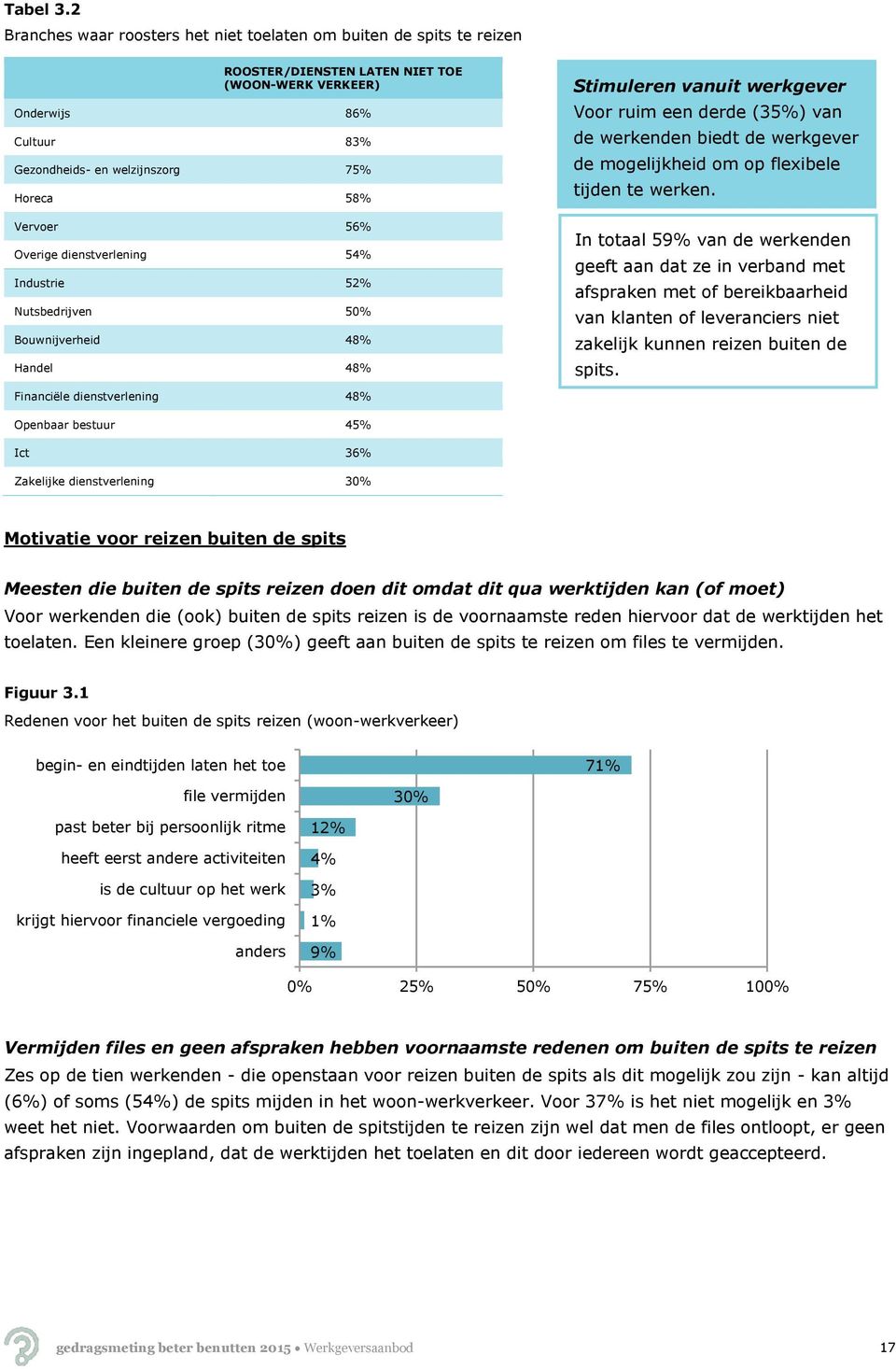 Vervoer 56% Overige dienstverlening 54% Industrie 52% Nutsbedrijven 50% Bouwnijverheid 48% Handel 48% Stimuleren vanuit werkgever Voor ruim een derde (35%) van de werkenden biedt de werkgever de