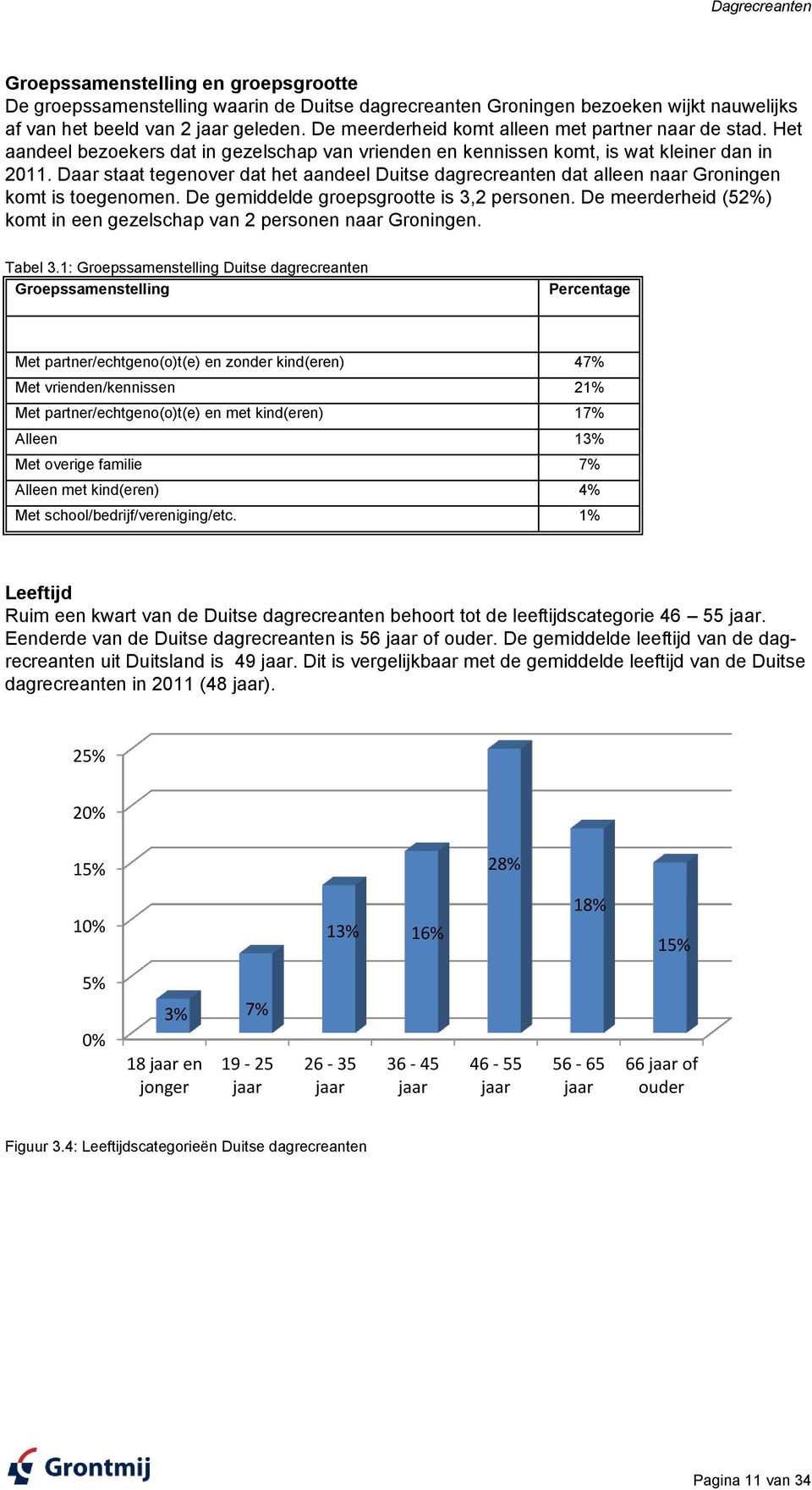 Daar staat tegenover dat het aandeel Duitse dagrecreanten dat alleen naar Groningen komt is toegenomen. De gemiddelde groepsgrootte is 3,2 personen.