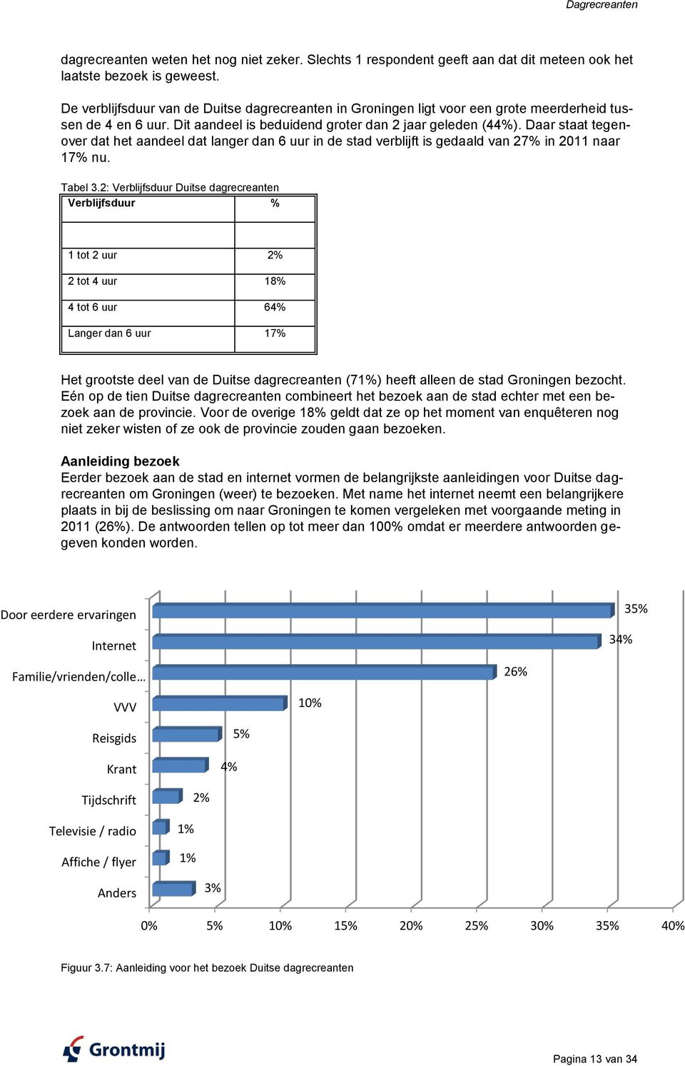 Daar staat tegenover dat het aandeel dat langer dan 6 uur in de stad verblijft is gedaald van 27% in 2011 naar 17% nu. Tabel 3.