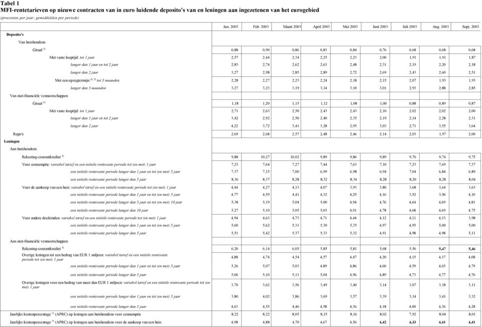 2003 Deposito's Van huishoudens Giraal 1) 0,88 0,90 0,86 0,83 0,84 0,76 0,68 0,68 0,68 Met vaste looptijd: tot 1 jaar 2,57 2,44 2,34 2,25 2,23 0 1,91 1,91 1,87 Van niet-financiële vennootschappen