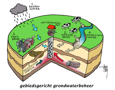 3.3 Gebiedsgericht grondwaterbeheer en gebiedsgerichte aanpak Het grondwater is integraal onderdeel van de ondergrond en kent vele functies.