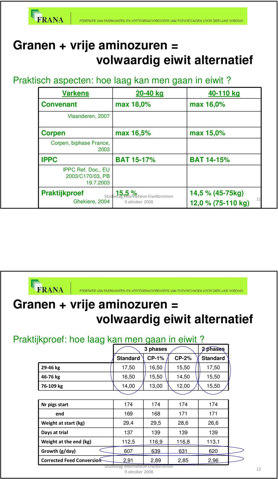 , EU 2003/C170/03, PB 19.7.2003 15,5 % 14,5 % (45-75kg) 12,0 % (75-110 kg) Ghekiere, 2004 11 Granen + vrije aminozuren = Praktijkproef: hoe laag kan men gaan in eiwit?