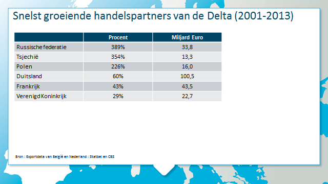 Figuur 2: Groei van de handel tussen de Vlaams-Nederlandse Delta, de belangrijkste handelspartners in West-Europa en de belangrijkste handelspartners in Centraal en Oost- Europa.