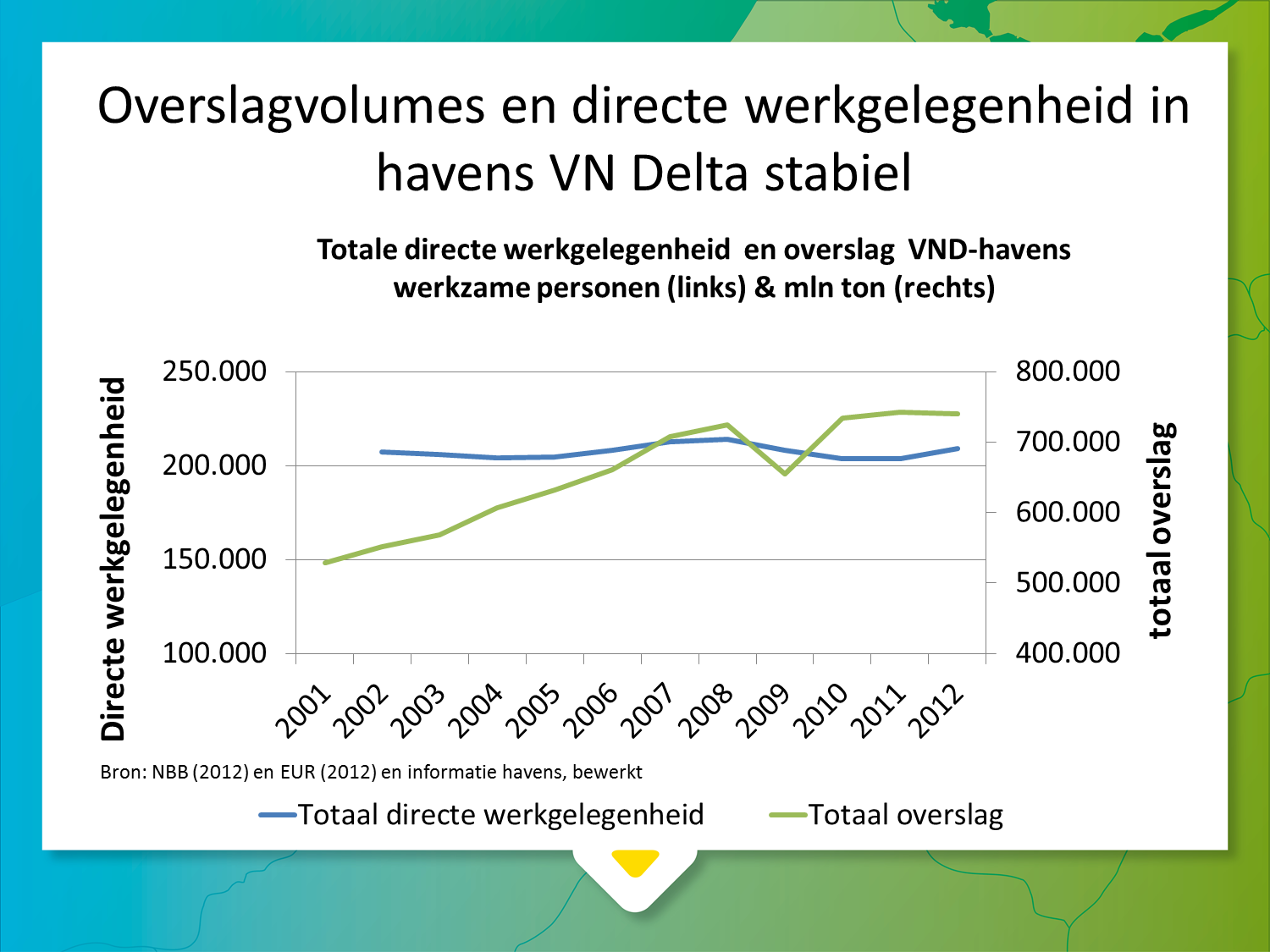 Figuur 26: Overslagvolumes en directe werkgelegenheid in de havens van de Vlaams- Nederlandse Delta vergeleken.