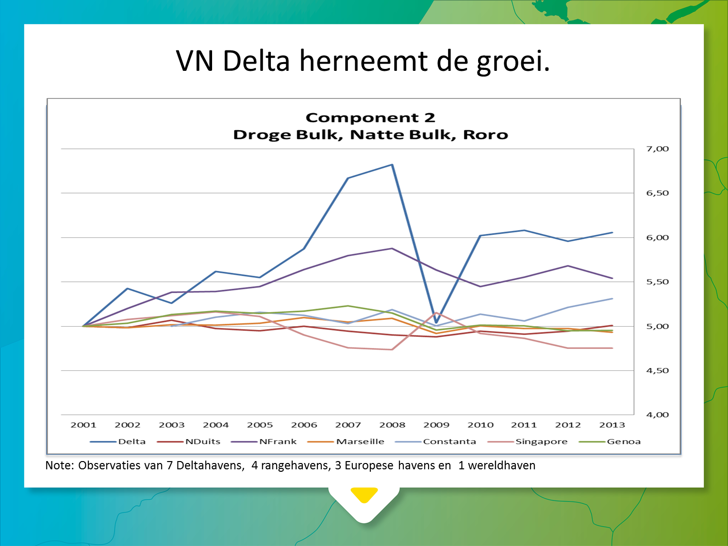 Figuur 29: Ontwikkeling component 2 PCA (natte bulk, containers, stukgoed): havens Vlaams-Nederlandse Delta vergeleken