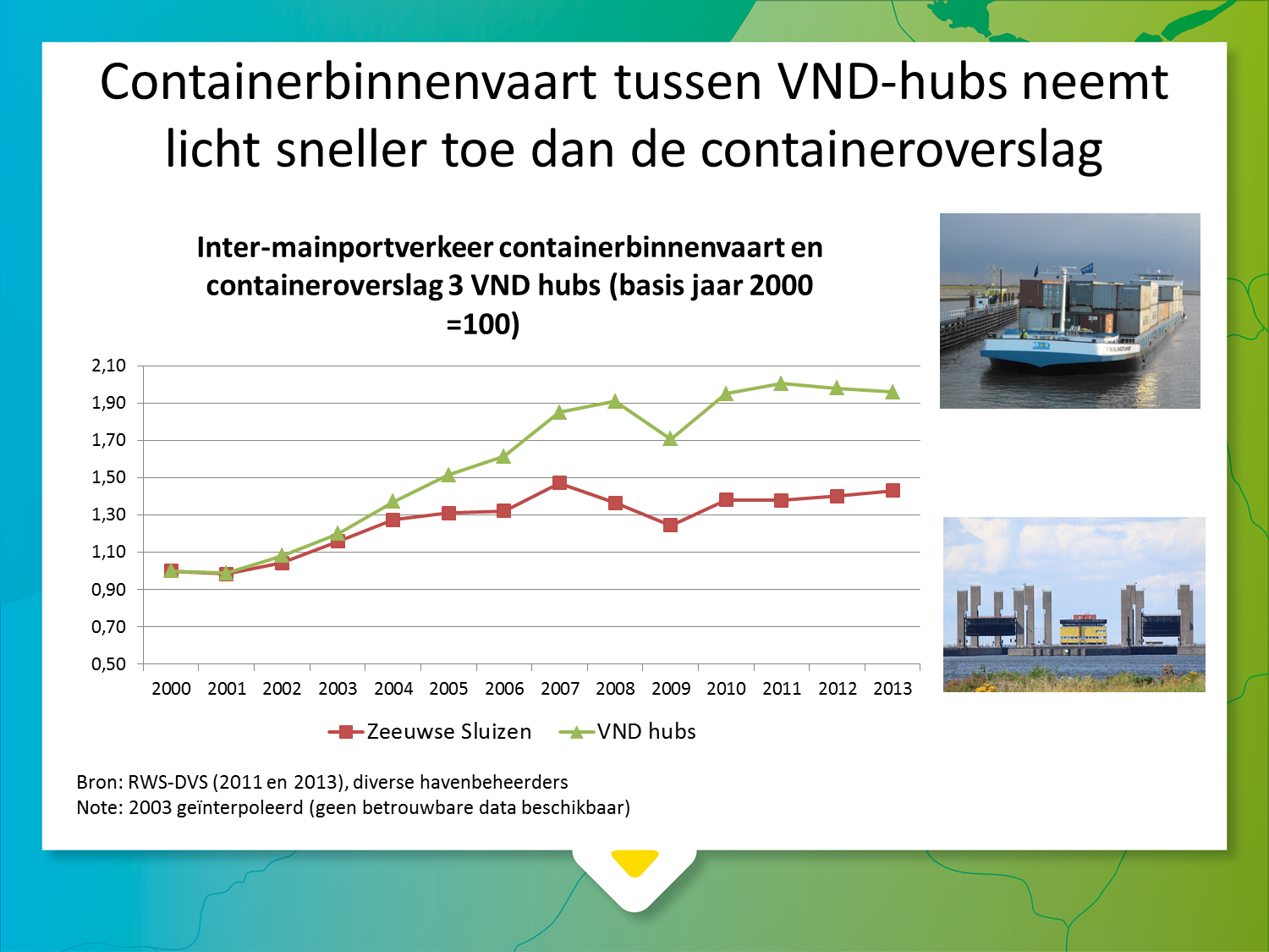 van containers met de binnenvaart tussen containerhubs Antwerpen en Rotterdam is daarom een relevante indicator.