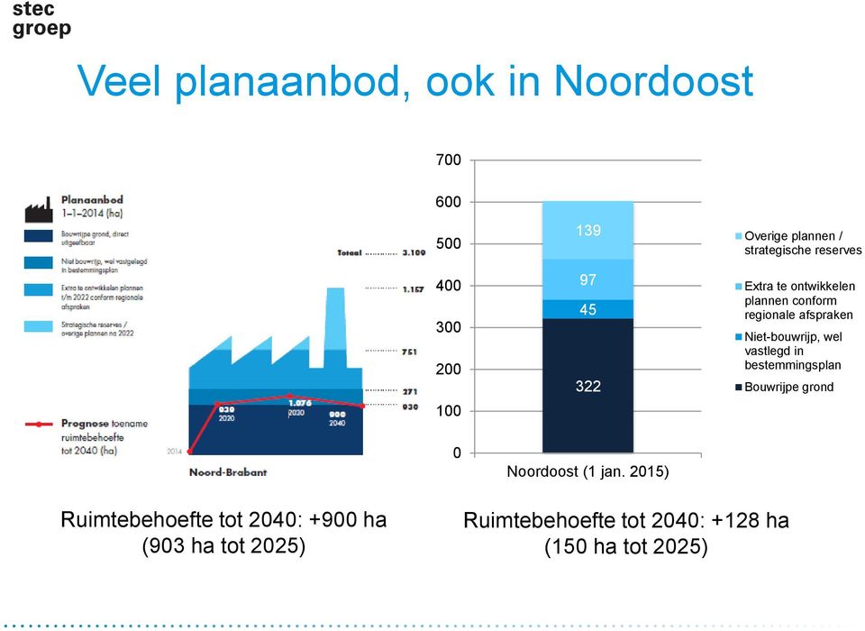 Niet-bouwrijp, wel vastlegd in bestemmingsplan Bouwrijpe grond 0 Noordoost (1 jan.