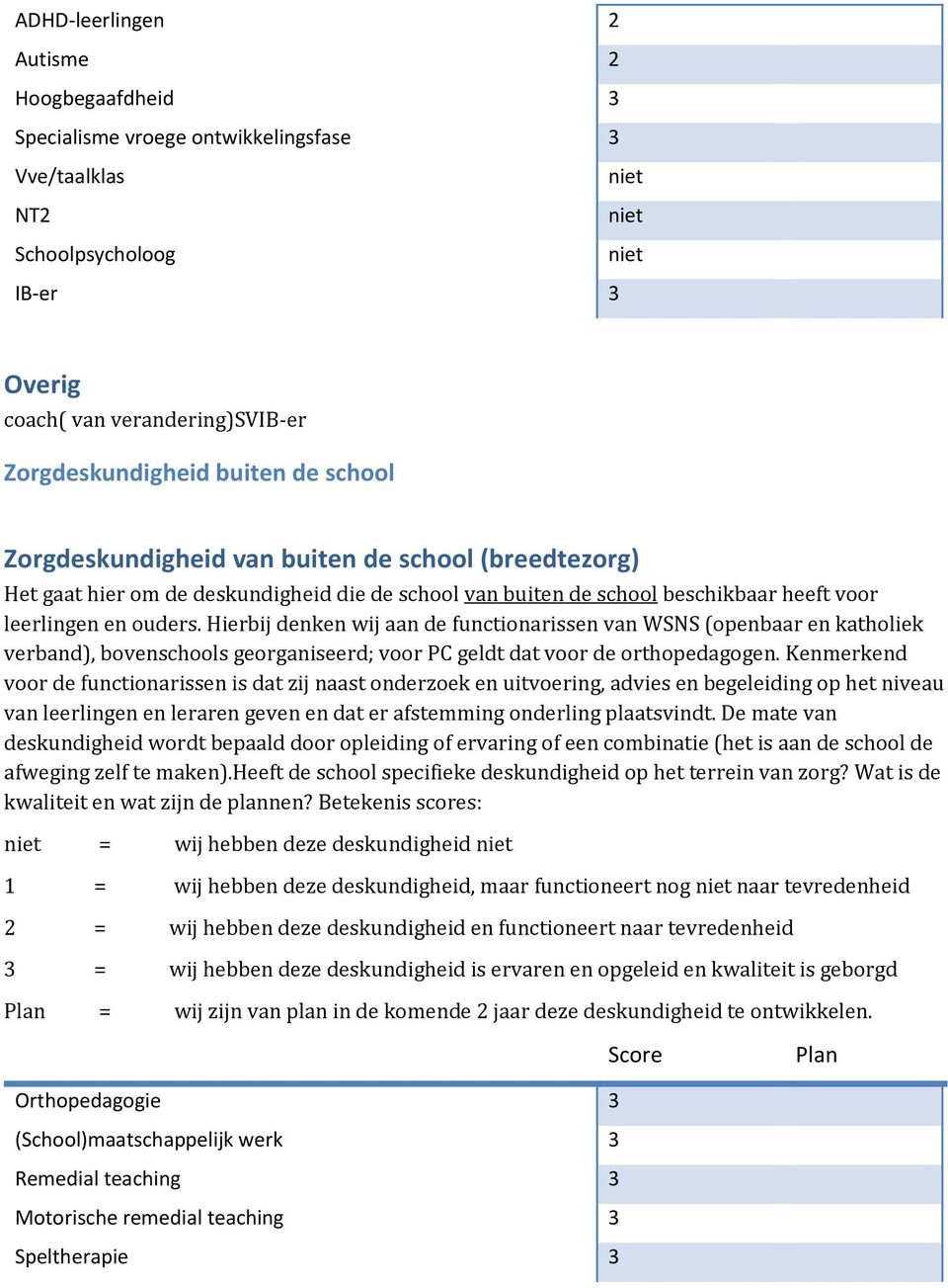 Hierbij denken wij aan de functionarissen van WSNS (openbaar en katholiek verband), bovenschools georganiseerd; voor PC geldt dat voor de orthopedagogen.