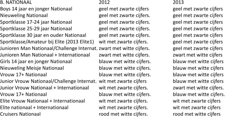 geel met zwarte cijfers Sportklasse 30 jaar en ouder Nationaal geel met zwarte cijfers. geel met zwarte cijfers Sportklasse/Amateur bij Elite (2013 Elite1) wit met zwarte cijfers.