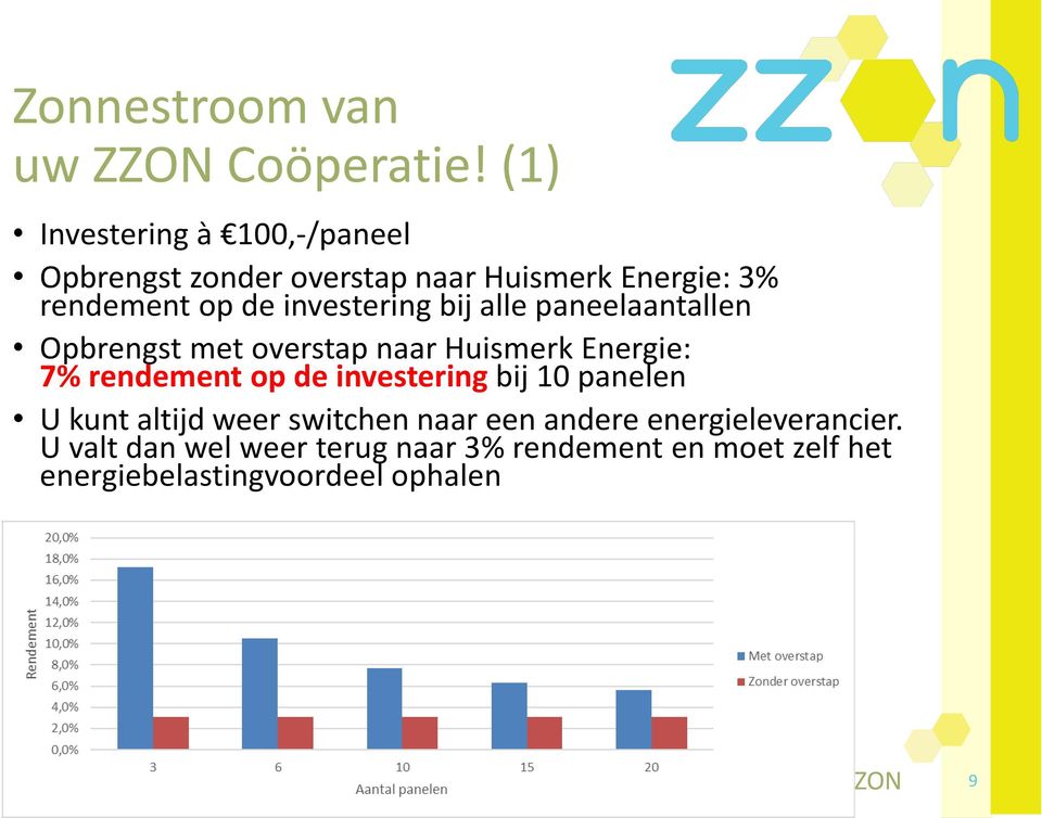 bij alle paneelaantallen Opbrengst met overstap naar Huismerk Energie: 7% rendement op de investering bij 10