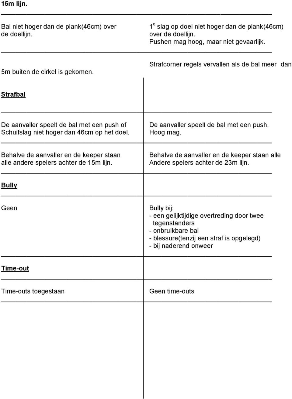 Schuifslag niet hoger dan 46cm op het doel. Hoog mag. Behalve de aanvaller en de keeper staan Behalve de aanvaller en de keeper staan alle alle andere spelers achter de 15m lijn.